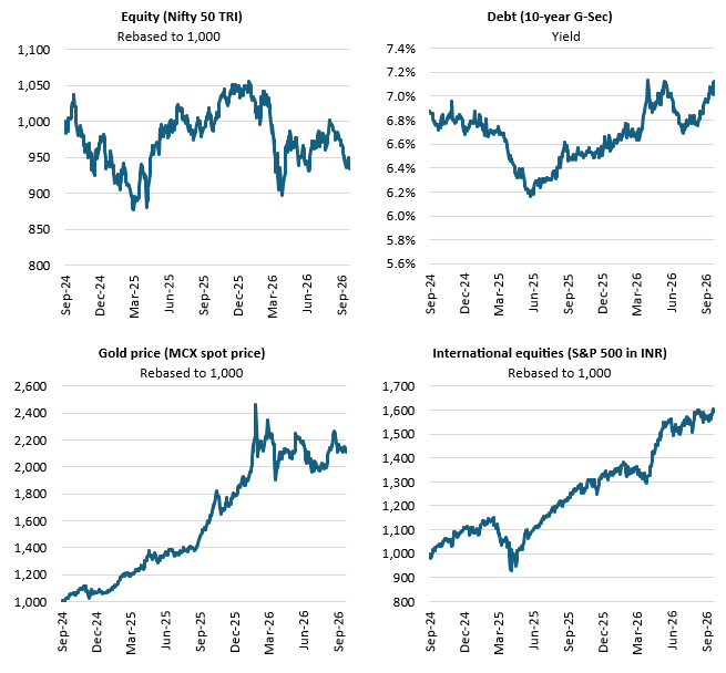 Mutual Fund - The asset price trends over the last 2 years show that there is low correlation between price behaviour of different asset classes in different market conditions (see the charts below). Mutual Fund - The asset price trends over the last 2 years show that there is low correlation between price behaviour of different asset classes in different market conditions (see the charts below).