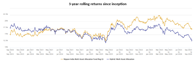 Mutual Fund - The chart below shows the 3-year rolling returns of Nippon India Multi Asset Allocation Fund versus the category average returns. Mutual Fund - The chart below shows the 3-year rolling returns of Nippon India Multi Asset Allocation Fund versus the category average returns.