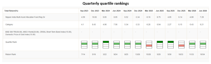 Mutual Fund - The graphic below shows the quartile rankings of Nippon India Multi Asset Allocation Fund for the last 12 quarters (last 3 years, as on 30<sup>th</sup> June 2026) Mutual Fund - The graphic below shows the quartile rankings of Nippon India Multi Asset Allocation Fund for the last 12 quarters (last 3 years, as on 30<sup>th</sup> June 2026)
