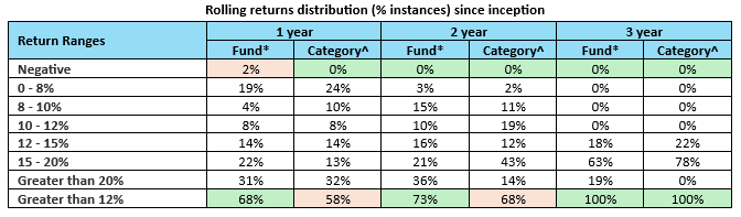 Mutual Fund - You can see that the fund gave higher instances of 12%+ CAGR returns compared to the category average over 1-year and 2-year investment tenures. Mutual Fund - You can see that the fund gave higher instances of 12%+ CAGR returns compared to the category average over 1-year and 2-year investment tenures.