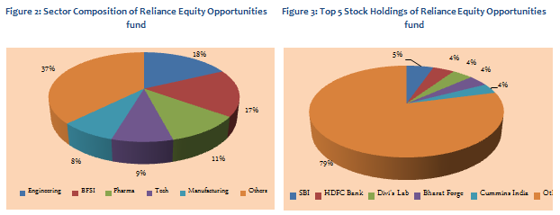 Mutual Funds - Sector Composition and Top 5 Holdings of Reliance Equity Opportunities fund