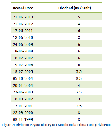 Mutual Fund - Dividend Payout history of Franklin India Prima Fund