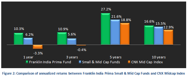 Mutual Fund - Comparison of annualized returns between Franklin India Prima Small & Mid Cap Funds and CNX Midcap Index