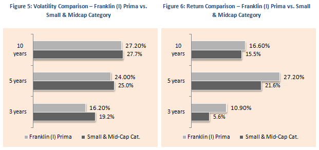 Mutual Fund - Volatility Comparison and Return Comparison - Franklin Prima vs. small & midcap category