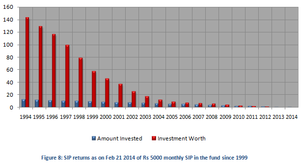 Mutual Fund - SIP Returns as on Feb 21 2014 of Rs 5000 monthly SIP in Franklin India Prima Fund since 1999