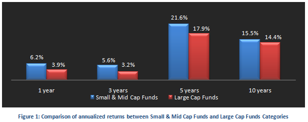 Mutual Fund - Comparison of annualized returns between Small & Mid Cap Funds and large cap funds categories