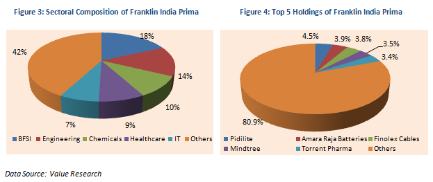 Mutual Fund - Sector Composition and Top 5 Holdings of   Franklin India Prima