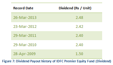 Mutual Fund - Dividend Payout history of IDFC Premier Equity Fund