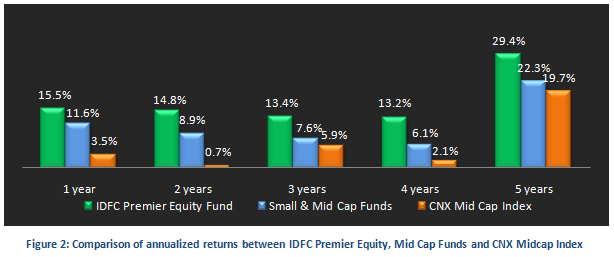 Mutual Fund - Comparison of annualized returns between IDFC Premier Equity, Mid Cap Funds and CNX Midcap Index