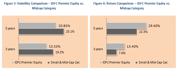 Mutual Fund - Volatility Comparison and Return Comparison - IDFC Premier Equity vs. Midcap Category