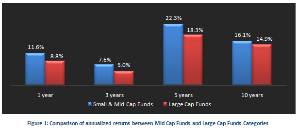 Mutual Fund - Comparison of annualized returns between Mid Cap Funds and Large Cap Funds Categories