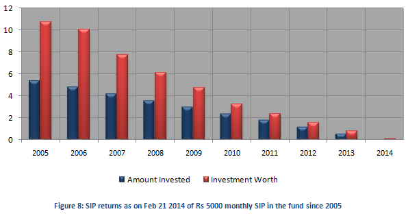 Mutual Fund - SIP returns as on Feb 21, 2014 of Rs 5000 monthly SIP in IDFC Premier Equity Fund since 2005