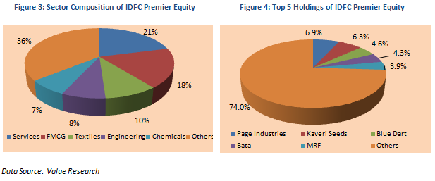 Mutual Fund - Sector Composition and Top 5 Holdings of IDFC Premier Equity