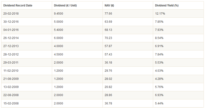 Mutual Funds - Dividend Track Record