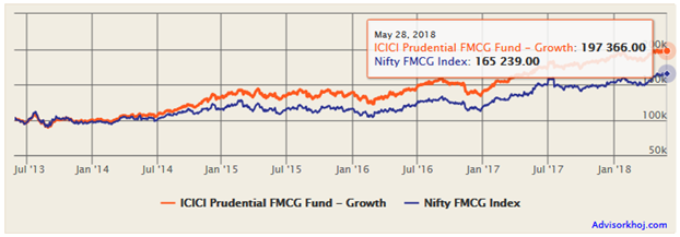 Mutual Funds - Growth of Rs 1 lakh lump sum investment in ICICI Prudential FMCG Fund made 5 years back