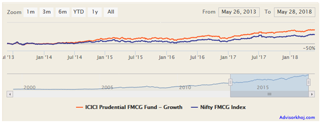 Mutual Funds - NAV movement of ICICI Prudential FMCG Fund
