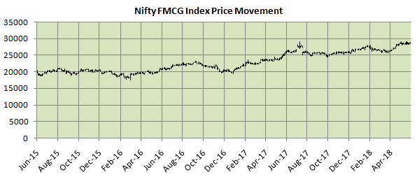 Mutual Funds - Nifty FMCG Index Price Movement