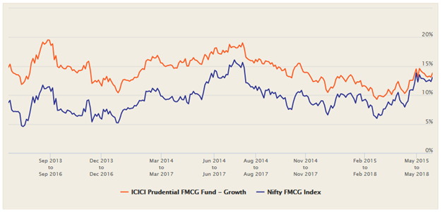 Mutual Funds - 3 year rolling returns of the fund versus the benchmark Nifty FMCG Index