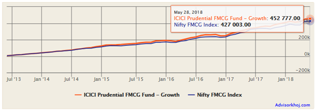 Mutual Funds - Rs 5,000 monthly SIP in ICICI Prudential FMCG Fund started 5 years back