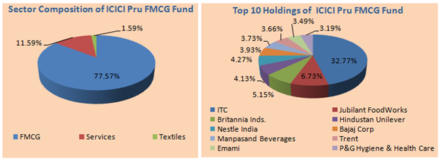 Mutual Funds - Sector Composition and Top 10 Holdings of ICICI Pru FMCG Fund