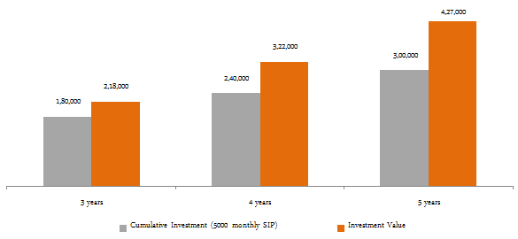 Equity Funds Diversified - The cumulative investment and current investment value of a Rs. 5,000 monthly SIP in DSP BlackRock Opportunities Fund Equity Funds Diversified - The cumulative investment and current investment value of a Rs. 5,000 monthly SIP in DSP BlackRock Opportunities Fund