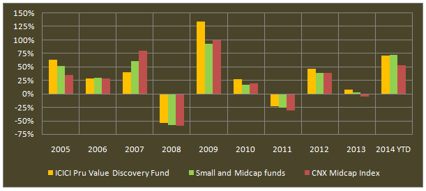 Mid and Small Cap Funds - The annual returns of ICICI Prudential Value Discovery fund, small/midcap funds category and CNX Midcap index