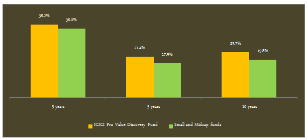   Mid and Small Cap Funds - The trailing 3, 5 and 10 years returns of ICICI Prudential Value Discovery Fund and the small/midcap funds category