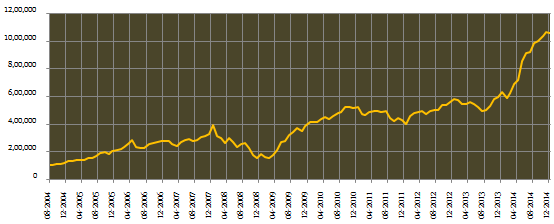 Mid and Small Cap Funds - Growth of Rs. 1 lac Lumpsum investment in ICICI Prudential Value Discovery fund