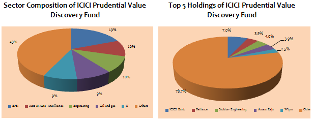 Mid and Small Cap Funds - Sector Composition and Top 5 Holdings of ICICI Prudential Value Discovery fund