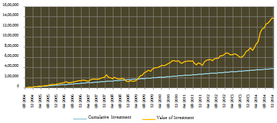 Mid and Small Cap Funds - SIP Returns in ICICI Prudential Value Discovery fund