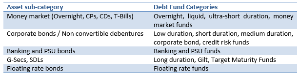 Different categories of debt funds for further diversification Different categories of debt funds for further diversification