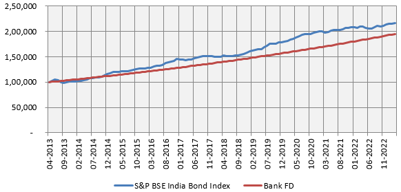 Growth of Rs 1 lakh investment in S&P BSE India Bond Index versus FD over the last 10 years Growth of Rs 1 lakh investment in S&P BSE India Bond Index versus FD over the last 10 years