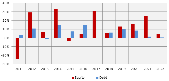 Role of debt funds in your investment portfolio Role of debt funds in your investment portfolio