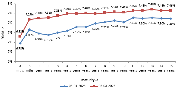Yields have come down across all maturities in the last one month Yields have come down across all maturities in the last one month