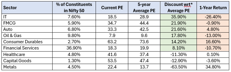 Resulted in sectoral divergence in valuations widening Resulted in sectoral divergence in valuations widening