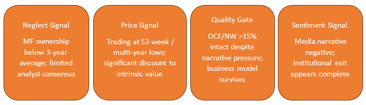 This is the Contra-entry zone, where stocks are observed based on signals like neglect, price, quality, and sentiment