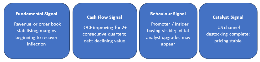 This is the Accumulation Phase, where fundamentals are seen improving