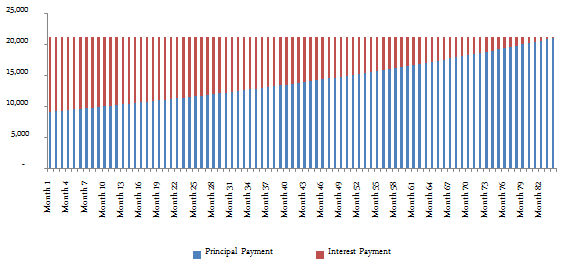 The principal and interest payments made over the loan tenure The principal and interest payments made over the loan tenure