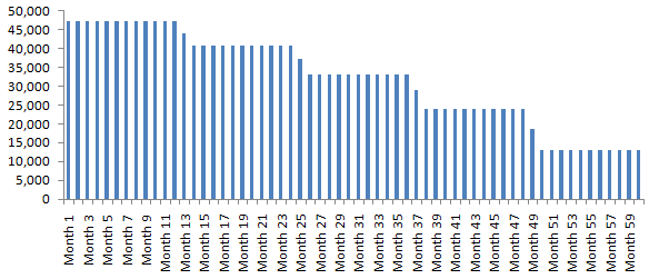Your monthly savings over the first 5 years