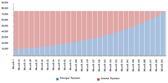 The principal and interest payments made over the loan tenure