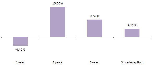 Mutual Funds - Performance of Axis Gold Fund (Regular Plan Growth) over different time-scales Mutual Funds - Performance of Axis Gold Fund (Regular Plan Growth) over different time-scales