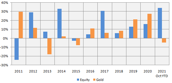Mutual Funds - Gold is often seen to be counter-cyclical to equity Mutual Funds - Gold is often seen to be counter-cyclical to equity