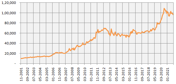 Mutual Funds - Growth of Rs 10,000 investment in Gold over the last 20 years Mutual Funds - Growth of Rs 10,000 investment in Gold over the last 20 years