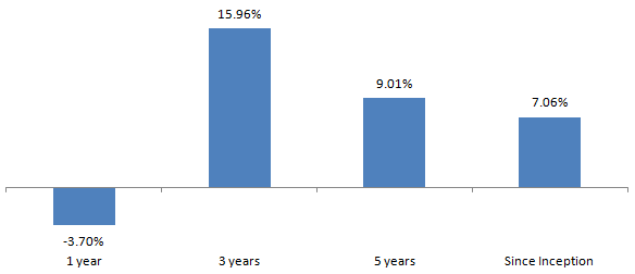 Mutual Funds - Performance of Axis Gold ETF over different time-scales Mutual Funds - Performance of Axis Gold ETF over different time-scales