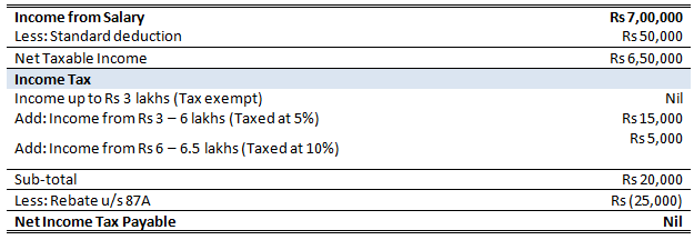 Under the New Tax Regime, you do not have to pay any income tax for incomes up to Rs 7 lakh Under the New Tax Regime, you do not have to pay any income tax for incomes up to Rs 7 lakh
