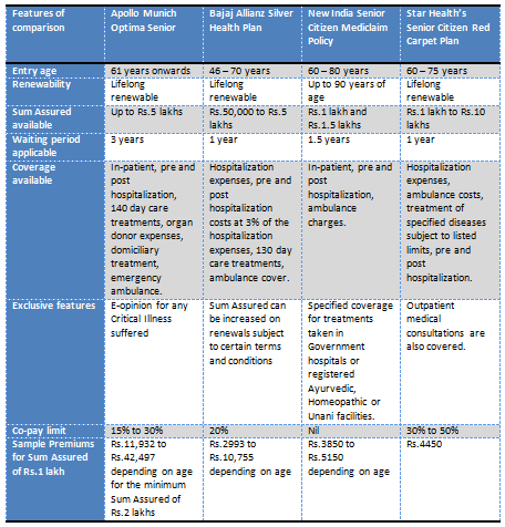 Health Insurance - The above-discussed plans in a comparative standing for a quick look-over Health Insurance - The above-discussed plans in a comparative standing for a quick look-over