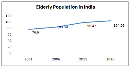 Health Insurance - Elderly Population in India Health Insurance - Elderly Population in India