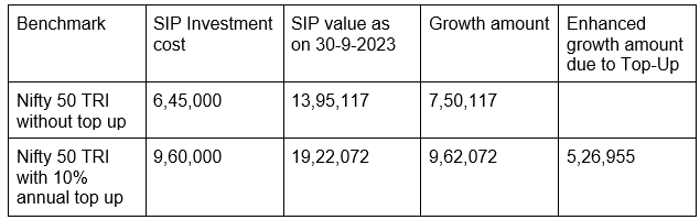 Returns for annual top up of 10% over her SIP over the last 10 years