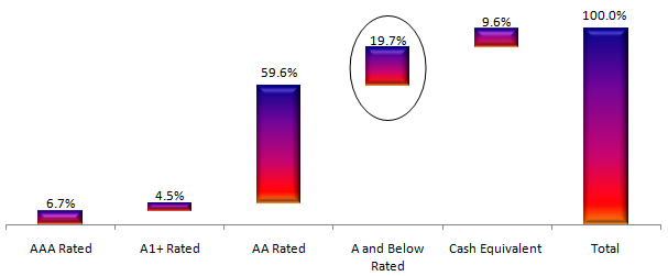 Mutual Funds - Credit risk distribution in ICICI Prudential Credit Risk Fund portfolio Mutual Funds - Credit risk distribution in ICICI Prudential Credit Risk Fund portfolio