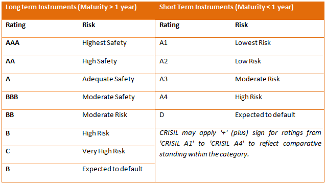 Mutual Funds - Risk & Rating Long term and Short Term Instruments Mutual Funds - Risk & Rating Long term and Short Term Instruments